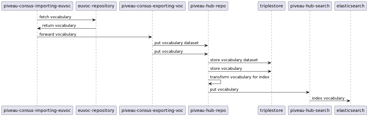 Standard process